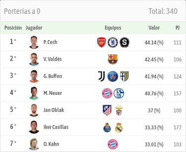 Oblak, historia de la Champions