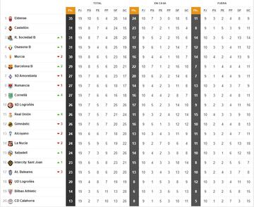 Clasificación de la primera vuelta del Grupo 2 de Primera RFEF.