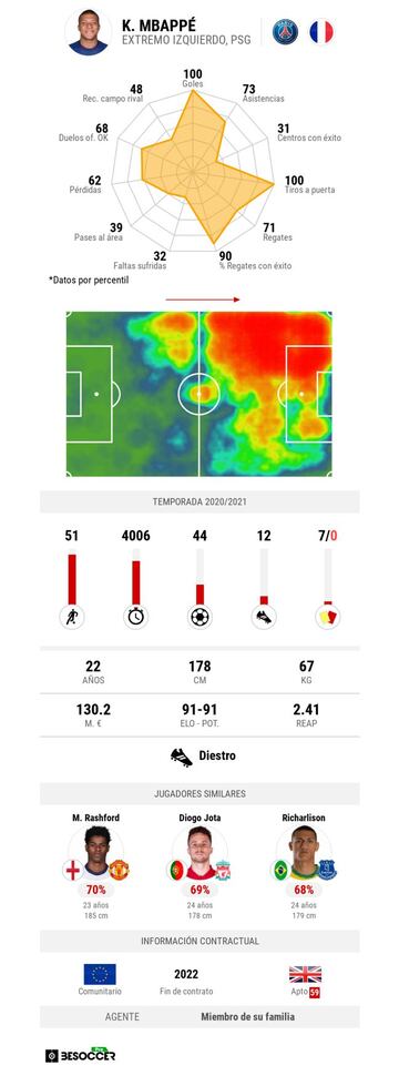 Perfil estad&iacute;stico de Kylian Mbapp&eacute;.