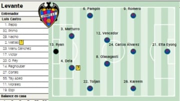 Alineación posible del Levante ante el Villarreal en la Liga EA Sports