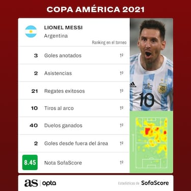 Messi puede seguir rompiendo récords en la Copa América