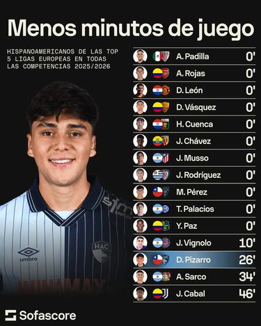 El ranking internacional que incluye a Damián Pizarro y sirve como radiografía de la crisis en el fútbol chileno