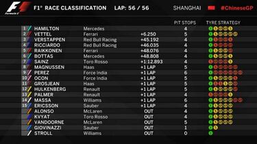 La clasificaci車n del GP de China y la tabla del Mundial 2017