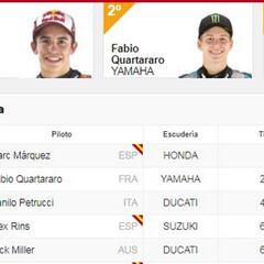 Resultados: clasificación GP de Cataluña de MotoGP y Mundial