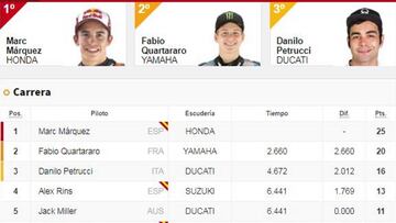 Resultados: clasificación GP de Cataluña de MotoGP y Mundial