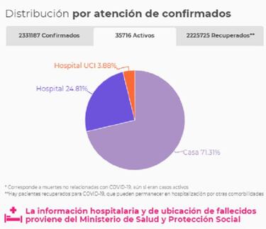 Mapa de casos y muertes por coronavirus por departamentos en Colombia: hoy, 21 de marzo