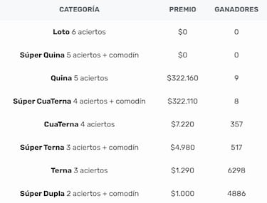 Resultados Loto Chile hoy: números que cayeron y premios del sorteo 5133 | ganadores 2 de julio