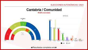 CA Cantabria Elecciones Autonómicas 29M