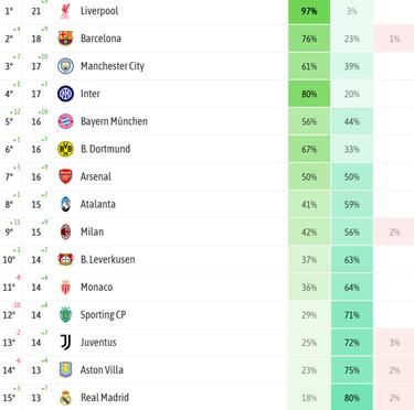 Adiós al ‘sorteo puro’ en los playoffs de la Champions: los dos posibles rivales de cada equipo según su posición