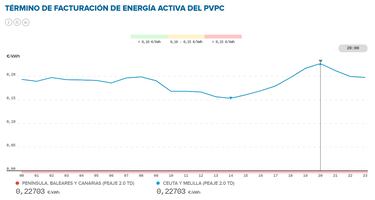 Precio de la luz por horas, 4 de marzo | ¿Cuándo es más barato y cuándo es más caro el kWh?