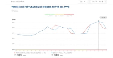 Precio de la luz por horas, 26 de abril | ¿Cuándo es más barato y cuándo es más caro el kWh?