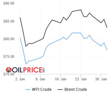 Precios del barril de petróleo Brent y Texas hoy, 1 de febrero: ¿Cuánto cuesta y a cuánto se cotiza?