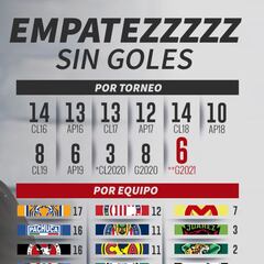 Crece tendencia de partidos sin goles en Guardianes 2021