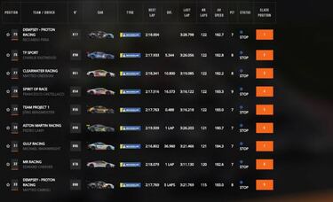Resultados: clasificación del WEC en Spa y así va el Mundial