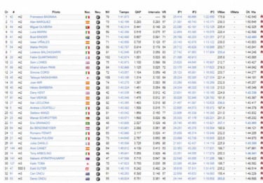 Test de Jerez: Bagnaia y Canet, mejores tiempos del día