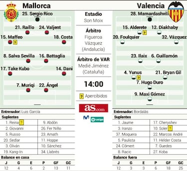 Bordalás visita tenso a un Mallorca en racha en casa