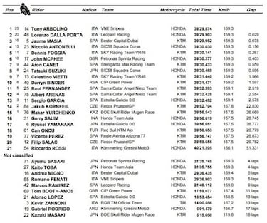 Arbolino, Dalla Porta y Masiá para un podio en 78 milésimas