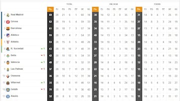 Clasificación de Primera: 28ª jornada