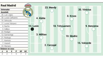 Alineación posible del Real Madrid en el Clásico de LaLiga contra el Barcelona.