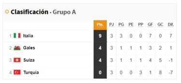 As¨ª queda el grupo A: resultados, equipos clasificados y con qui¨¦n se cruzan en octavos