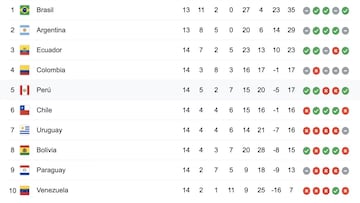 Tabla de posiciones Eliminatorias Sudamericanas: así queda Perú tras la fecha 14 a Qatar 2022