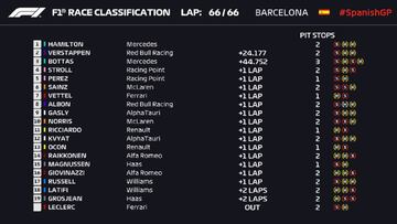 Resultados F1: clasificación del GP de España y así va el Mundial