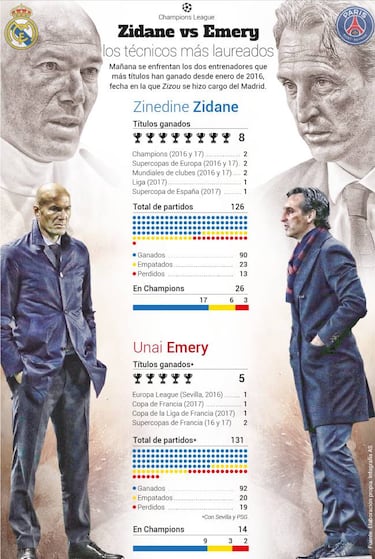 Zidane-Emery, los dos tcnicos con ms ttulos desde 2016