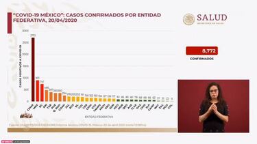 ¿Cuántos casos de coronavirus hay en México, hoy 20 de abril?