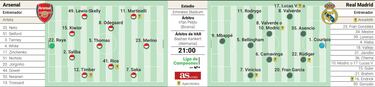 Alineación posible del Real Madrid frente al Arsenal hoy en Champions League