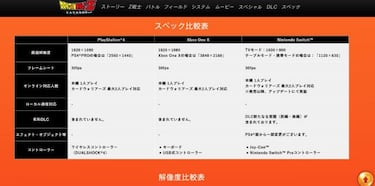 Dragon Ball Z Kakarot confirma resolución y FPS en Nintendo Switch