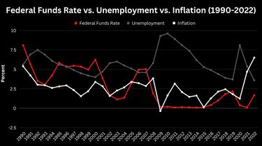 How do changes to the Federal funds rate affect to the inflation rate?