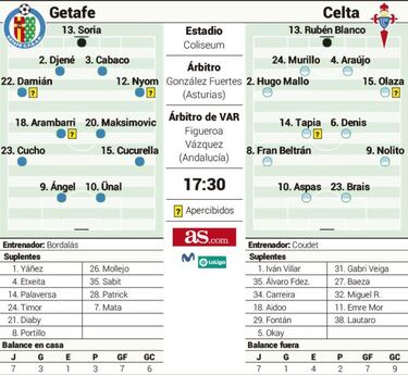 El efecto champán del Celta se pone a prueba en el Coliseum