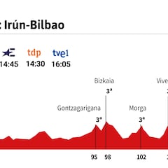 Vuelta a España 2022 hoy, etapa 5: perfil y recorrido