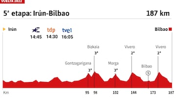 Vuelta a España 2022: perfil de la etapa 5.