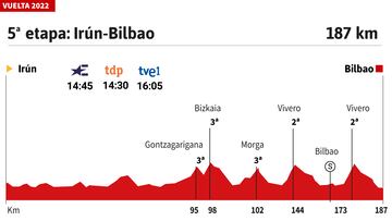 Vuelta a España 2022: perfil de la etapa 5.