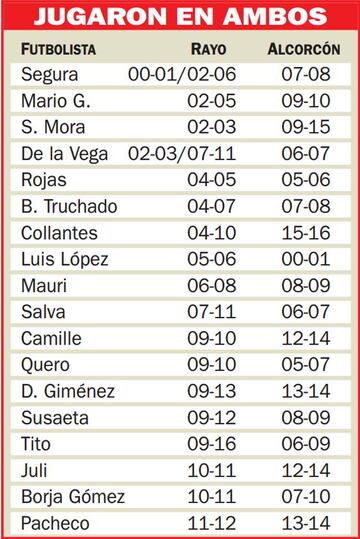 Futbolistas que han jugado en Rayo Vallecano y Alcorc&oacute;n durante el siglo XX.