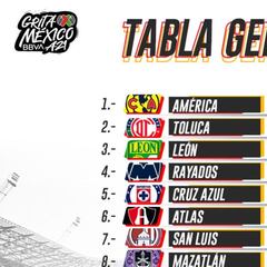 Tabla general de la Liga MX: Apertura 2021, Jornada 4
