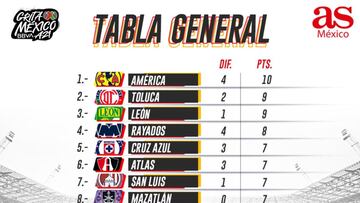 Tabla general de la Liga MX: Apertura 2021, Jornada 4