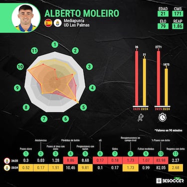 La cruel despedida de Moleiro
