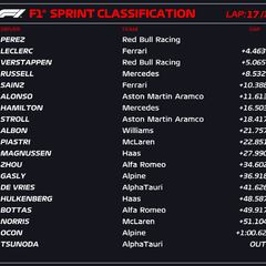 Resultados F1: clasificación del sprint en Bakú