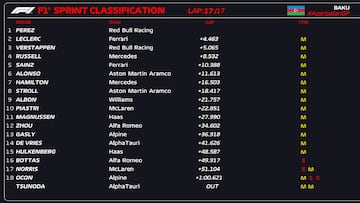 Resultados F1: clasificación del sprint en Bakú