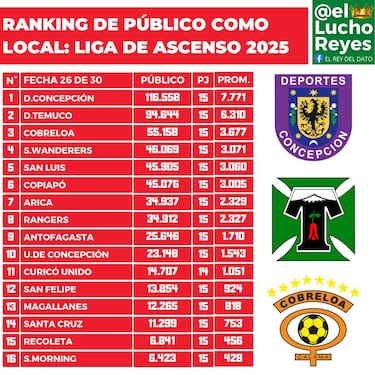 La desconocida batalla de Concepción, Wanderers, Cobreloa y Rangers en la Liguilla de Primera B