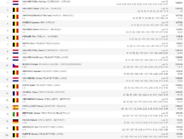 Van der Poel no cede: séptima victoria en la Copa del Mundo