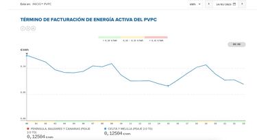 Precio de la luz por horas, 14 de enero | ¿Cuándo es más barato y cuándo es más caro el kWh?