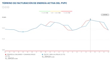 Precio de la luz por horas, 16 de febrero | ¿Cuándo es más barato y cuándo es más caro el kWh?