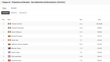 Clasificación del día en el Giro de Italia: así queda la general tras la etapa 16