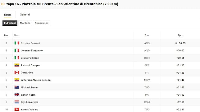 Clasificación del día en el Giro de Italia: así queda la general tras la etapa 16