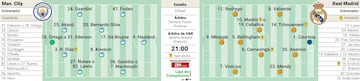 Posibles alineaciones de Manchester City y Real Madrid, en la ida del playoff de la Champions.