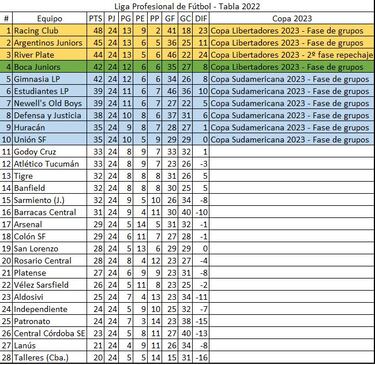 Torneo Liga Profesional 2022: así queda la tabla de posiciones tras la jornada 10