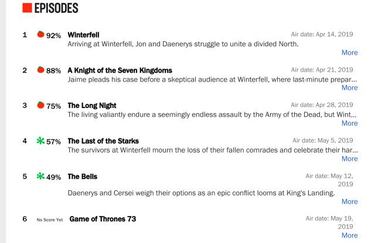 Juego de Tronos 8x05 es el segundo capítulo peor valorado de la serie